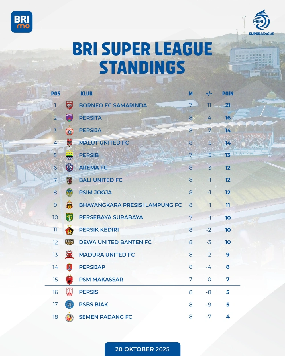 Klasemen Sementara Hingga Pekan 9 Isl 2025. (Ig Liga1match)